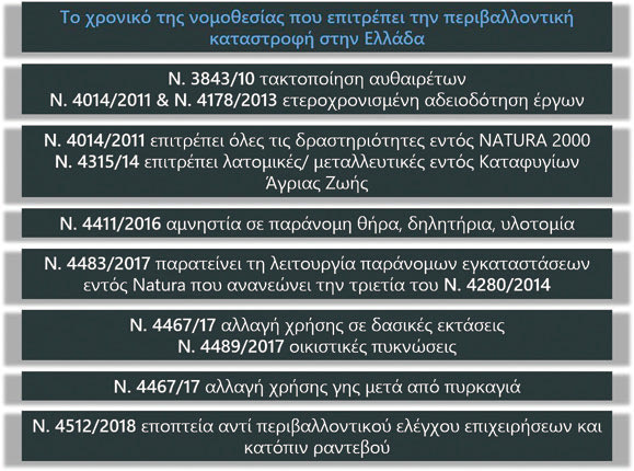  Υπάρχει κατοχυρωμένη νομοθεσία που επιτρέπει την περιβαλλοντική καταστροφή στην Ελλάδα.