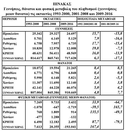 Πίνακας: δημογραφικό και μνημόνια