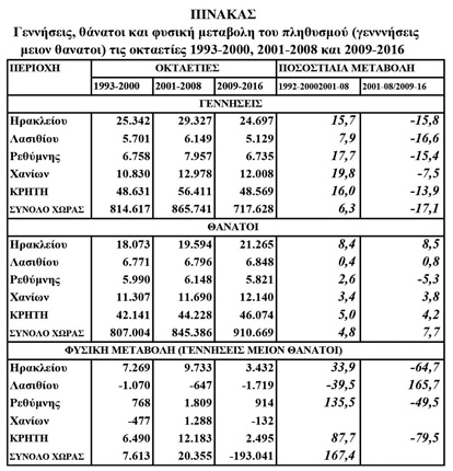 Πίνακας: δημογραφικό και μνημόνια