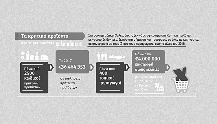 ΣΟΥΠΕΡ ΜΑΡΚΕΤ “ΧΑΛΚΙΑΔΑΚΗΣ”: Kρητικά προϊόντα