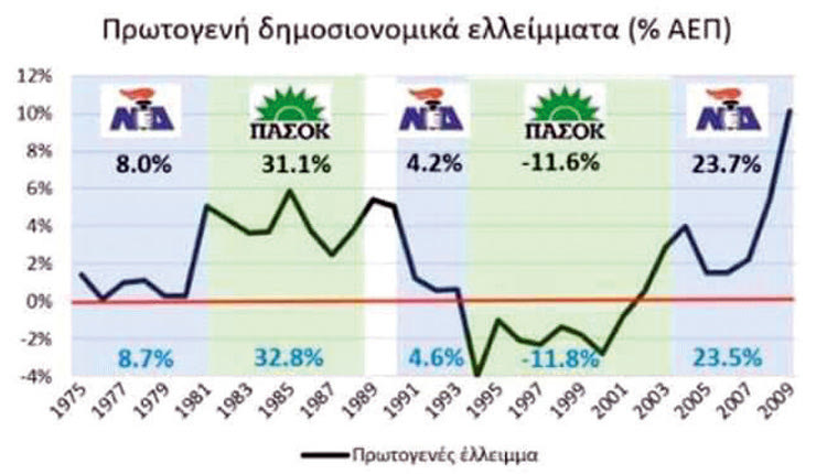 ελλείμματα - γραφήμα