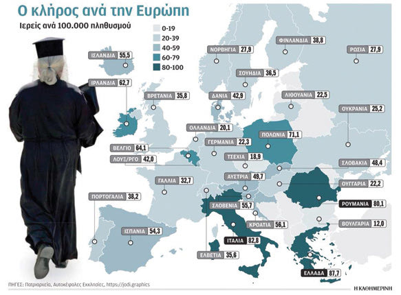 Το γράφημα δείχνει πόσους… πολλούς παπάδες έχουμε στην Ελλάδα σε σύγκριση με τις υπόλοιπες χώρες της Ευρώπης.