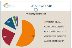 “Έπεσαν” οι κρητικές εξαγωγές το πρώτο εξάμηνο του 2018