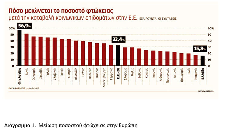 Μείωση ποσοστού φτώχειας στην Ευρώπη