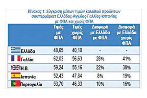 οι τιμές του τυπικού καλαθιού στα ελληνικά σούπερ μάρκετ σε σχέση με το Ηνωμένο Βασίλειο, την Γαλλία, την Ισπανία και την Πορτογαλία