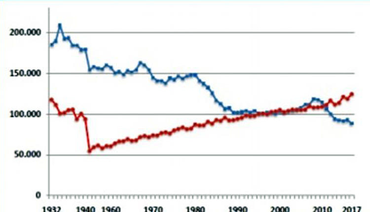 Δραματική μείωση του ελληνικού πληθυσμού μετά την κρίση