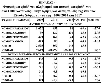 Πίνακας 4 Δρεττάκη με τα στοιχεία για τη φυσική μεταβολή του πληθυσμού της Κρήτης