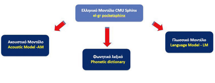 Τα μέρη του ελληνικού μοντέλου για το CMU Sphinx