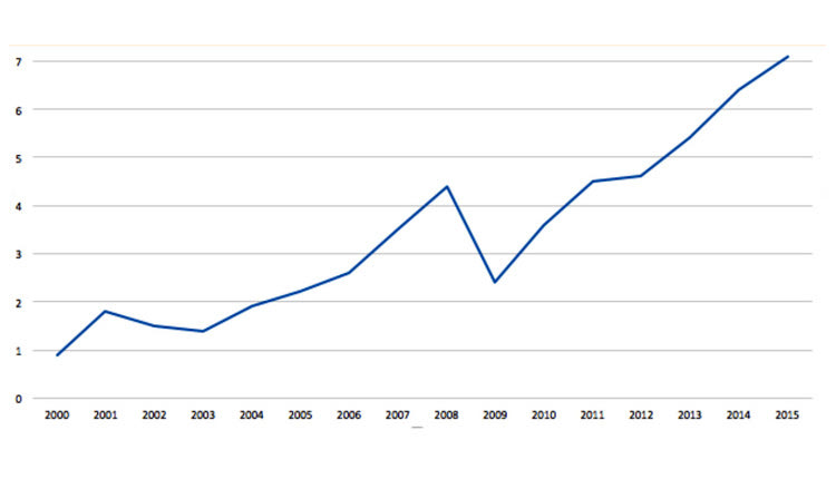 Η ραγδαία διαχρονική αύξηση των καθαρών εισοδημάτων σε τρισεκατομμύρια USA$, 2.208 δισεκατομμυριούχων