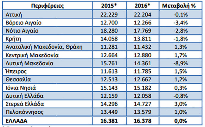 Πώς διαμορφώνεται το κατά κεφαλήν ΑΕΠ ανά περιφέρεια και η θέση της Κρήτης