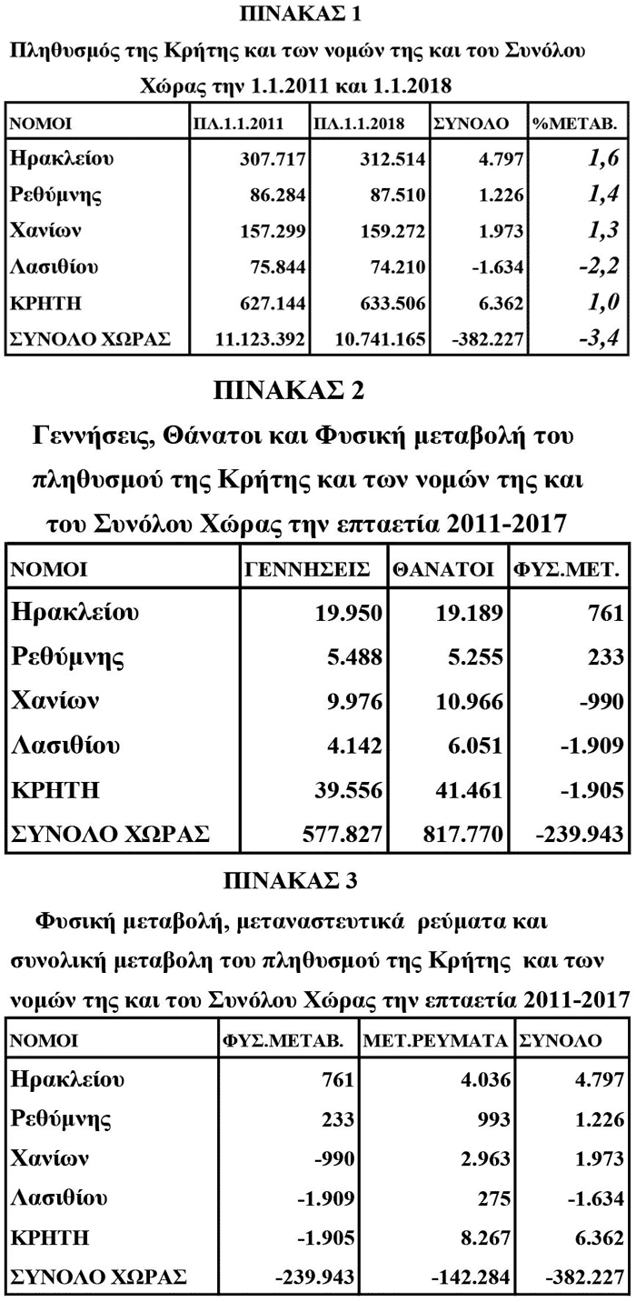  η Ελληνική Στατιστική Αρχή (ΕΛΣΤΑΤ) έδωσε στη δημοσιότητα τον υπολογιζόμενο πληθυσμό των νομών, των περιφερειών και του Συνόλου Χώρας την 1.1.2018 (τέλη του 2017)