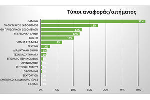 Προσοχή στα διαδικτυακά παιχνίδια των παιδιών