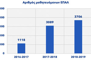 «Μεταλυκειακό Έτος - Τάξη Μαθητείας» των Επαγγελματικών Λυκείων