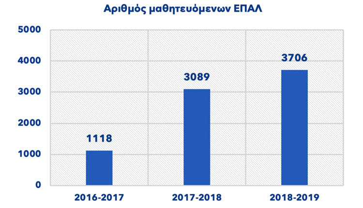 «Μεταλυκειακό Έτος - Τάξη Μαθητείας» των Επαγγελματικών Λυκείων