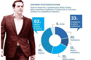 Δημοσκόπηση δείχνει κλείσιμο της ψαλίδας μεταξύ ΣΥΡΙΖΑ-ΝΔ