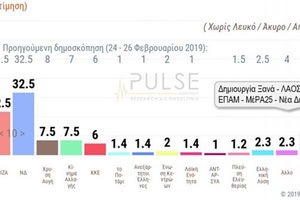 δημοσκόπηση της Pulse για λογαριασμό του ΣΚΑΪ