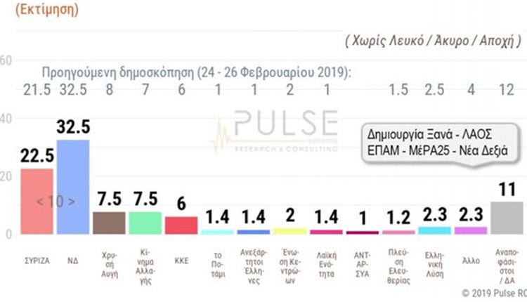 δημοσκόπηση της Pulse για λογαριασμό του ΣΚΑΪ