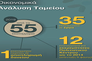 Δήμος Ηρακλείου οικονομικά στοιχεία