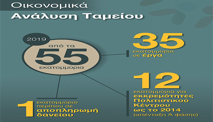 Δήμος Ηρακλείου οικονομικά στοιχεία