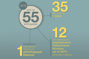 “Διπλασιάσαμε τα ταμεία, μειώσαμε τον δανεισμό”