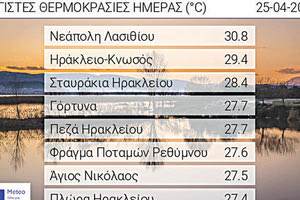 Ρεκόρ θερμοκρασιών στην Κρήτη