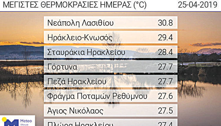 Ρεκόρ θερμοκρασιών στην Κρήτη