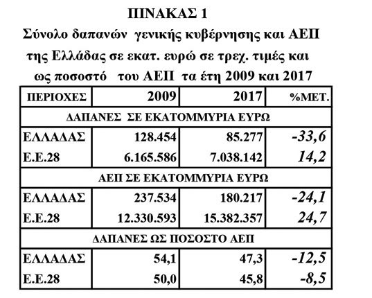 ΠΙΝΑΚΑΣ ΔΡΕΤΑΚΗ: ΟΙ ΔΑΠΑΝΕΣ ΤΗΣ ΓΕΝΙΚΗΣ ΚΥΒΕΡΝΗΣΗΣ ΩΣ ΠΟΣΟΣΤΟ ΤΟΥ ΑΕΠ