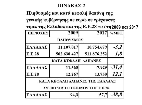 ΠΙΝΑΚΑΣ ΔΡΕΤΑΚΗ: ΟΙ ΚΑΤΑ ΚΕΦΑΛΗ ΔΑΠΑΝΕΣ ΤΗΣ ΓΕΝΙΚΗΣ ΚΥΒΕΡΝΗΣΗΣ