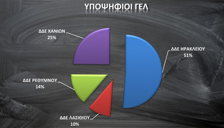 Οι υποψήφιοι ΓΕΛ των πανελλαδικών στην Κρήτη