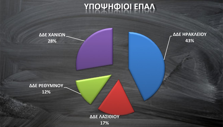 Οι υποψήφιοι ΕΠΑΛ των πανελλαδικών στην Κρήτη