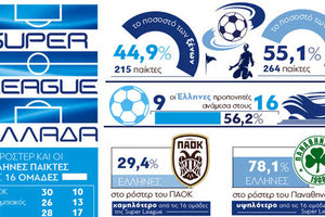 ΜΕΓΑΛΟ ΤΟ ΠΟΣΟΣΤΟ ΤΩΝ ΠΑΙΚΤΩΝ ΕΚΤΟΣ ΕΛΛΑΔΑΣ ΣΤΗ Σούπερ Λιγκ