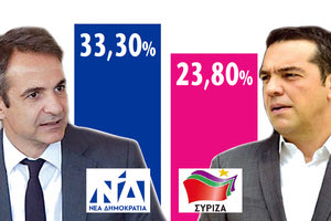 εκλογικός θρίαμβος της Νέας Δημοκρατίας στις ευρωεκλογές με σχεδόν 9 μονάδες διαφορά έναντι του ΣΥΡΙΖΑ