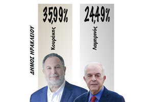 Ο πρώην δήμαρχος Γιάννης Κουράκης με ποσοστό πάνω από 35% θα δώσει τη μάχη της ερχόμενης Κυριακής με τον δήμαρχο Βασίλη Λαμπρινό, που κράτησε τις δυνάμεις του στο 25%!