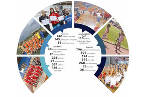 Οι αριθμοί του σχολικού αθλητισμού