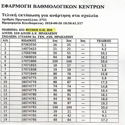 ανακοίνωση… κωδικών και όχι ανάρτηση πινάκων με βαθμολογίες έξω από τα Λύκεια και τα ΕΠΑΛ.