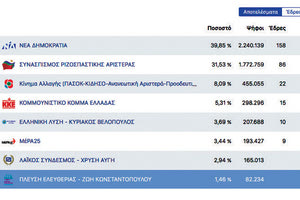 ΕΘΝΙΚΕΣ ΕΚΛΟΓΕΣ: Τα τελικά αποτελέσματα