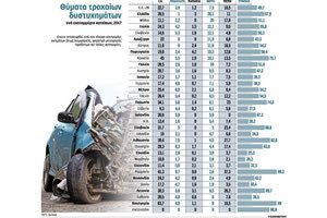 ΣΤΑ ΤΡΟΧΑΙΑ Θλιβερή πρωτιά για την Ελλάδα