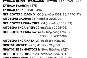 TA EΠΑΓΓΕΛΜΑΤΙΚΑ ΡΕΚΟΡ ΤΟΥ ΟΦΗ