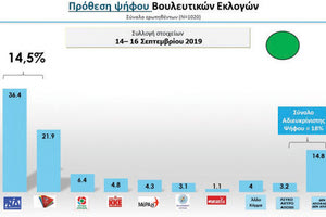 Νέα δημοσκόπηση δίνει μεγάλη διαφορά στη ΝΔ