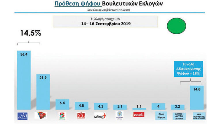Νέα δημοσκόπηση δίνει μεγάλη διαφορά στη ΝΔ