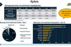 Σημαντική ενίσχυση εξαγωγών κατά 26,0% κατέγραψε η Περιφέρεια Κρήτης