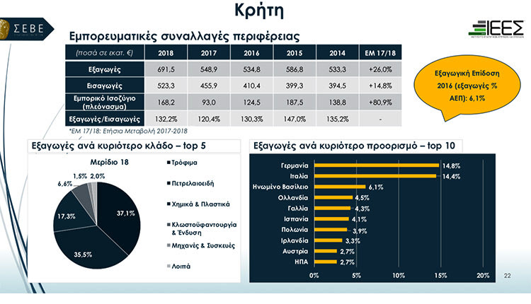 Σημαντική ενίσχυση εξαγωγών κατά 26,0% κατέγραψε η Περιφέρεια Κρήτης