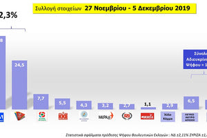 Η ΝΔ προηγείται με διαφορά 12,3% έναντι του ΣΥΡΙΖΑ, σύμφωνα με τα αποτελέσματα που δείχνουν οι τάσεις της MRB. 