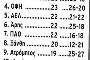 «Στημένο» το πρωτάθλημα λέει ο Ολυμπιακός