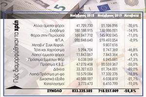 Στα 85 δισ. ευρώ οι ληξιπρόθεσμες οφειλές προς το Δημόσιο