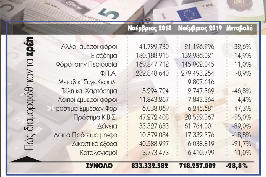Στα 85 δισ. ευρώ οι ληξιπρόθεσμες οφειλές προς το Δημόσιο
