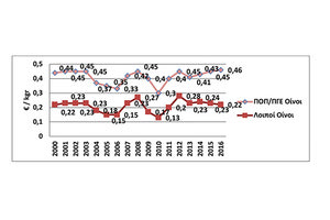 Πίνακας 1: Μέση τιμή σταφυλιού για οίνους