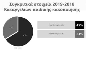 Αυξήθηκαν οι καταγγελίες για παιδική διαδικτυακή κακοποίηση