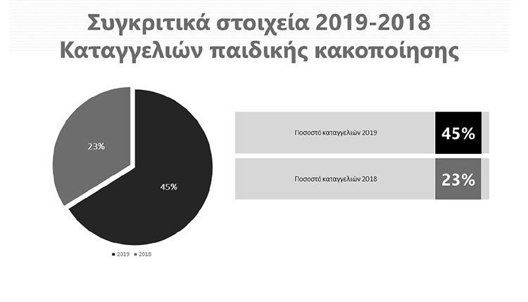 Αυξήθηκαν οι καταγγελίες για παιδική διαδικτυακή κακοποίηση
