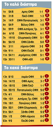 O ΟΦΗ και οι ανταγωνιστές του για την προνομιούχο 6η θέση